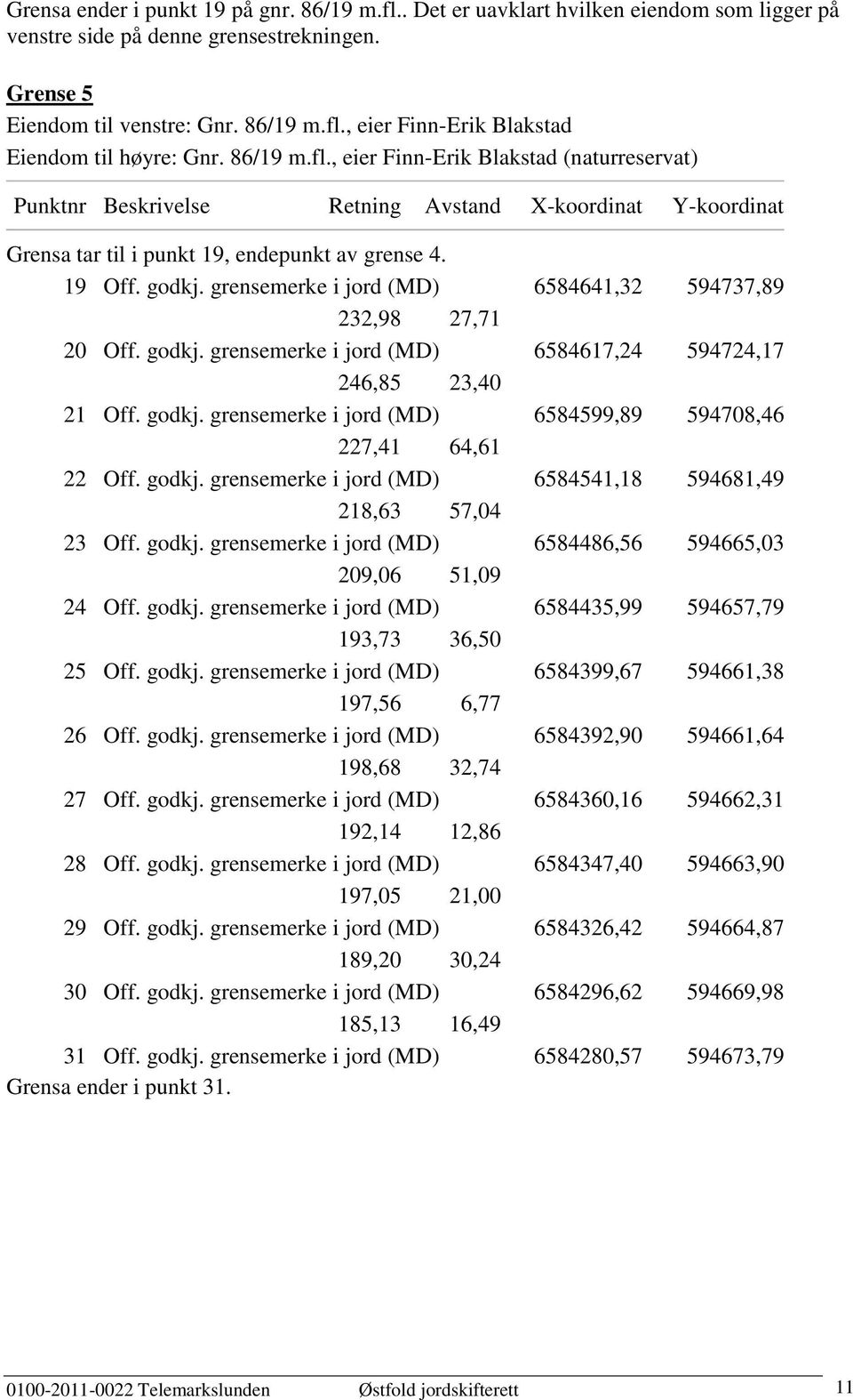 godkj. grensemerke i jord (MD) 6584541,18 594681,49 218,63 57,04 23 Off. godkj. grensemerke i jord (MD) 6584486,56 594665,03 209,06 51,09 24 Off. godkj. grensemerke i jord (MD) 6584435,99 594657,79 193,73 36,50 25 Off.