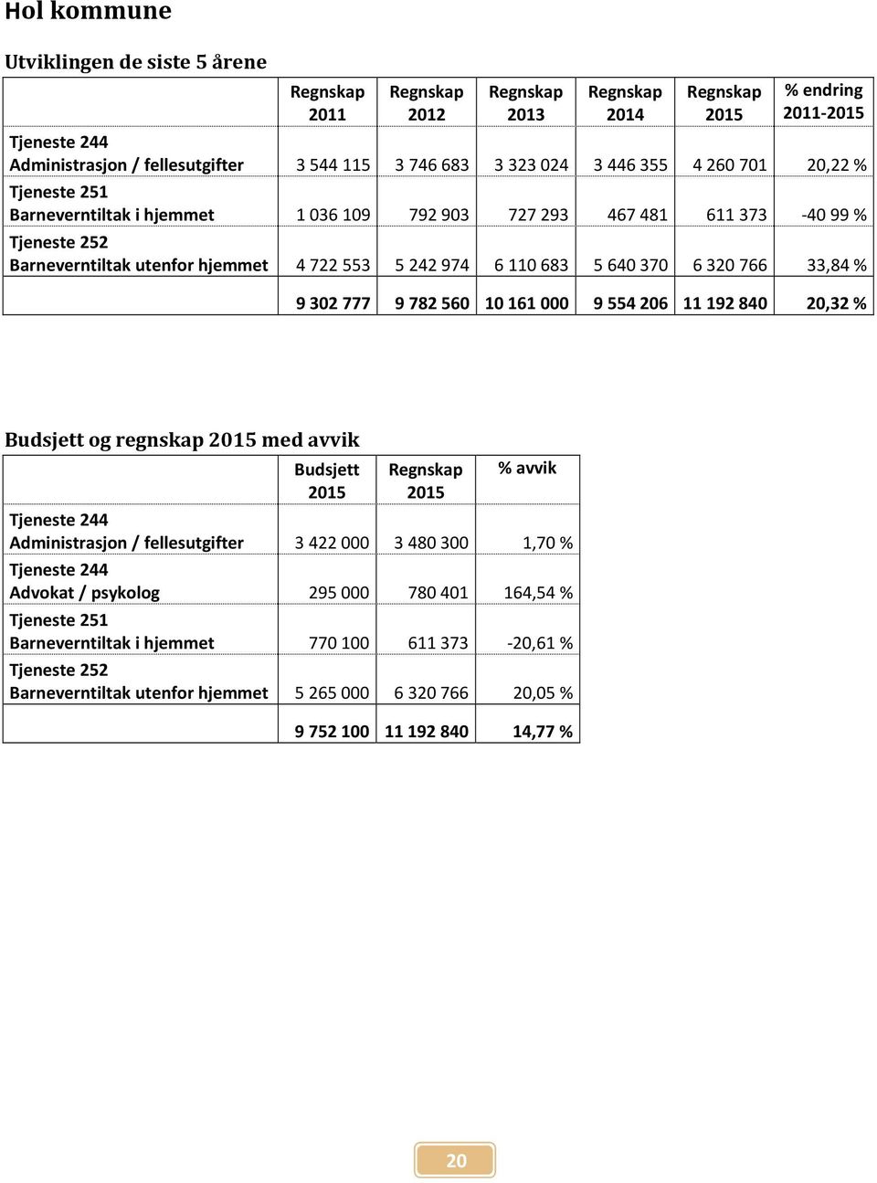 777 9 782 560 10 161 000 9 554 206 11 192 840 20,32 % Budsjett og regnskap med avvik Budsjett % avvik Administrasjon / fellesutgifter 3422000 3480300 1,70 % Advokat