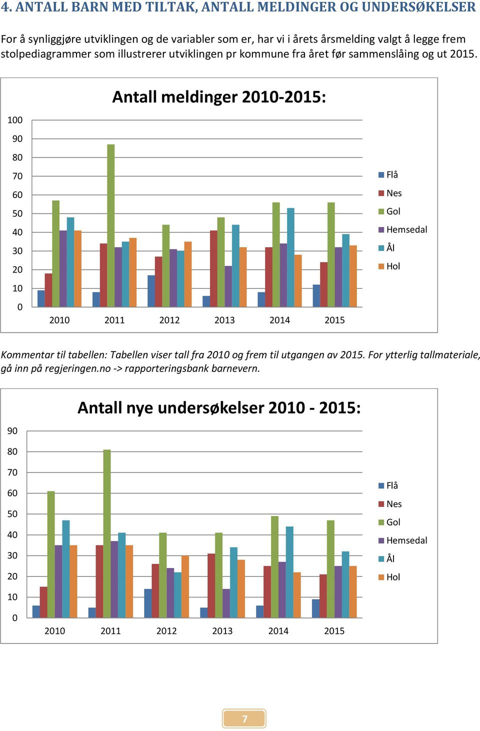 100 90 80 70 60 50 40 30 20 10 0 Antall meldinger 2010-: 2010 2011 2012 2013 2014 Flå Nes Gol Hemsedal Ål Hol Kommentar til tabellen: Tabellen viser tall fra