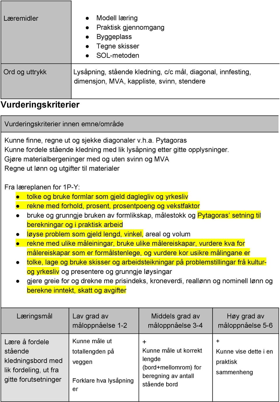 Gjøre materialbergeninger med og uten svinn og MVA Regne ut lønn og utgifter til materialer Fra læreplanen for 1P Y: tolke og bruke formlar som gjeld daglegliv og yrkesliv rekne med forhold, prosent,