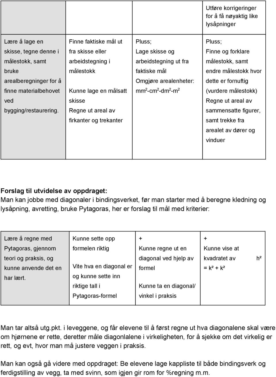 lage en målsatt mm 2 cm 2 dm 2 m 2 (vurdere målestokk) ved skisse Regne ut areal av bygging/restaurering.