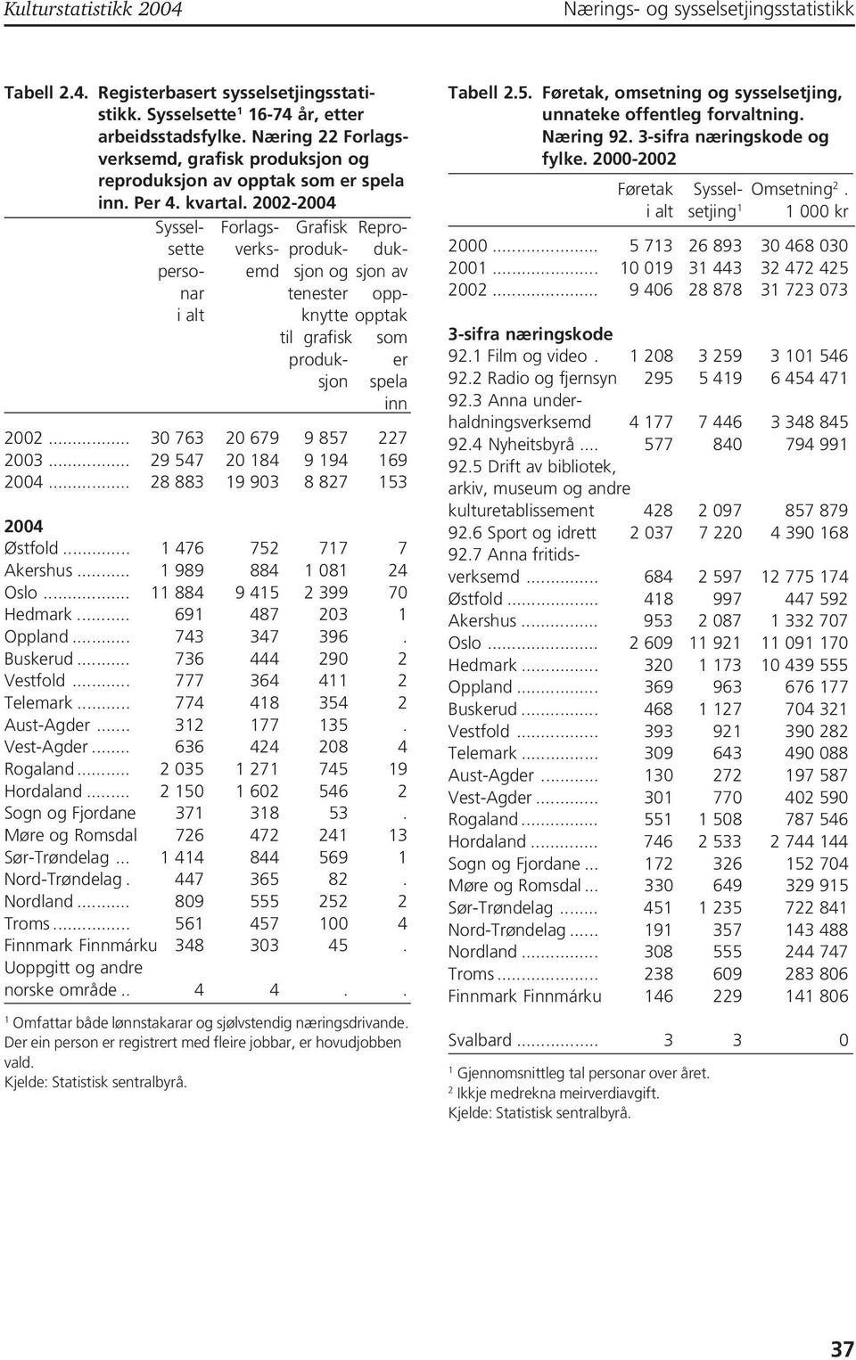 2002-2004 Syssel- Forlags- Grafisk Reprosette verks- produk- dukperso- emd sjon og sjon av nar tenester oppi alt knytte opptak til grafisk som produk- er sjon spela inn 2002.