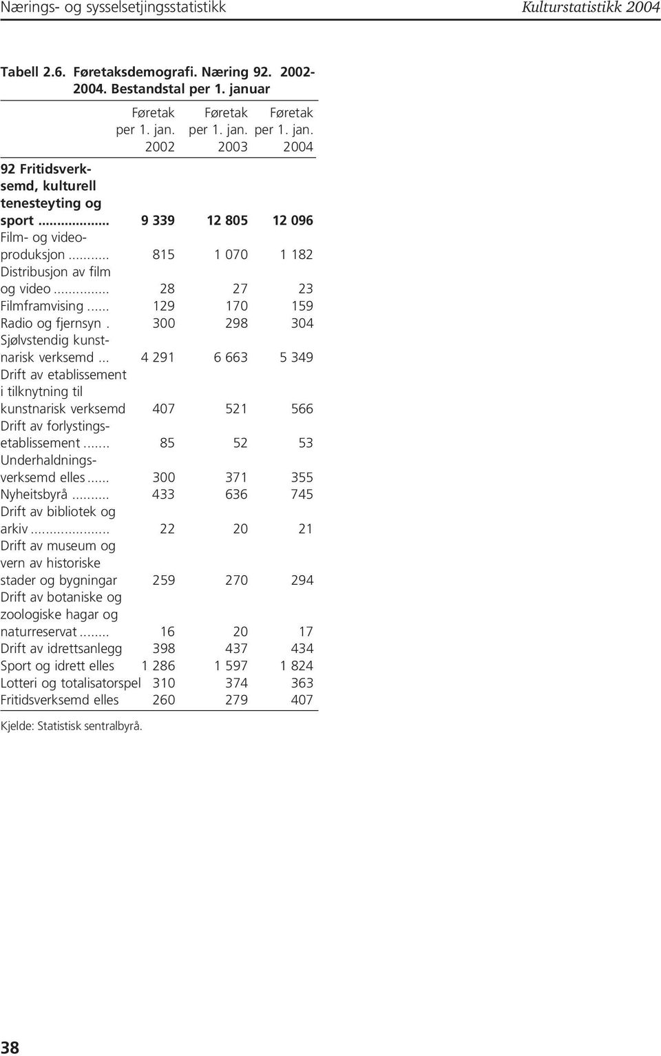 300 298 304 Sjølvstendig kunstnarisk verksemd... 4 291 6 663 5 349 Drift av etablissement i tilknytning til kunstnarisk verksemd 407 521 566 Drift av forlystingsetablissement.
