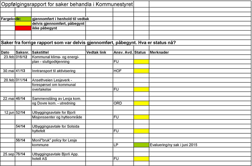 mai 41/13 Inntransport til aktivisering HOF 20.feb 011/14 Ansethveien Lesjaverk - forespørsel om kommunal overtakelse 22.mai 46/14 12.jun 52/14 Sammenslåing av Lesja kom. og Dovre kom.