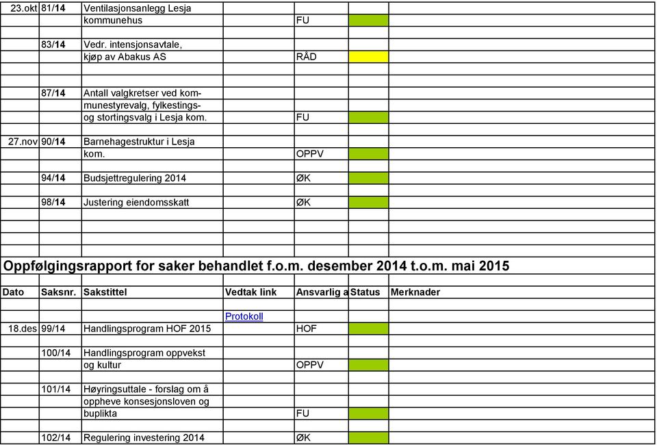 nov 90/14 Barnehagestruktur i Lesja kom. OPPV 94/14 Budsjettregulering 2014 ØK 98/14 Justering eiendomsskatt ØK Oppfølgingsrapport for saker behandlet f.o.m. desember 2014 t.