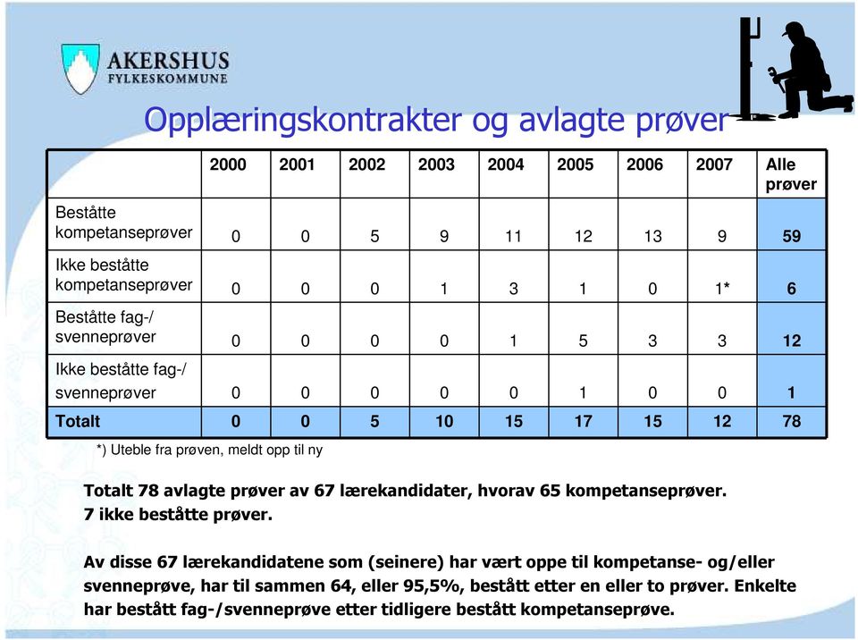 opp til ny Totalt 78 avlagte prøver av 67 lærekandidater, hvorav 65 kompetanseprøver. 7 ikke beståtte prøver.