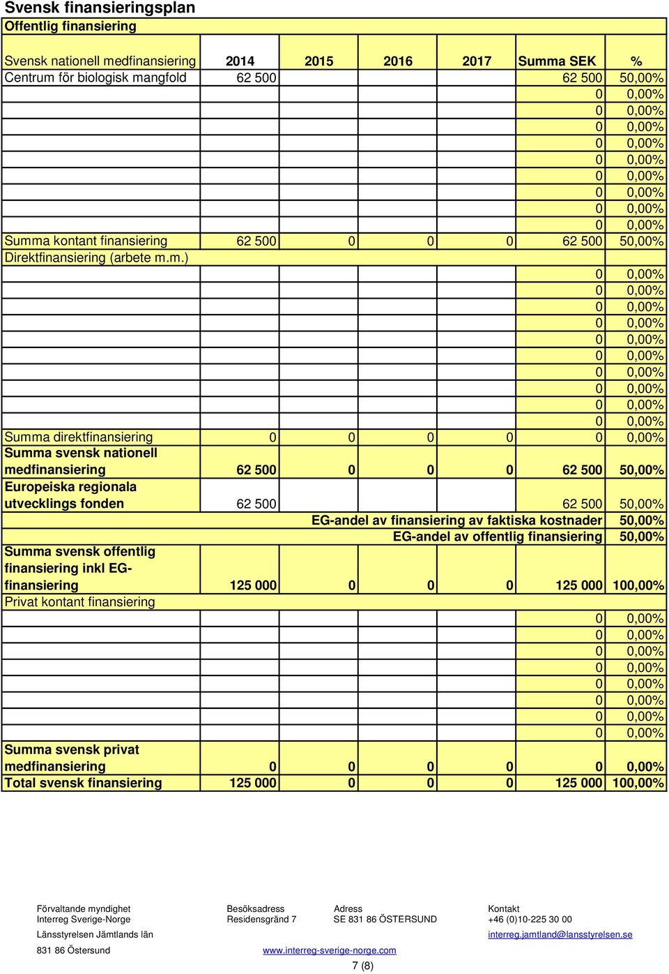 m.) Summa direktfinansiering 0 0 0 0 Summa svensk nationell medfinansiering 62 500 0 0 0 62 500 50,00% Europeiska regionala utvecklings fonden 62 500 62 500 50,00% EG-andel av