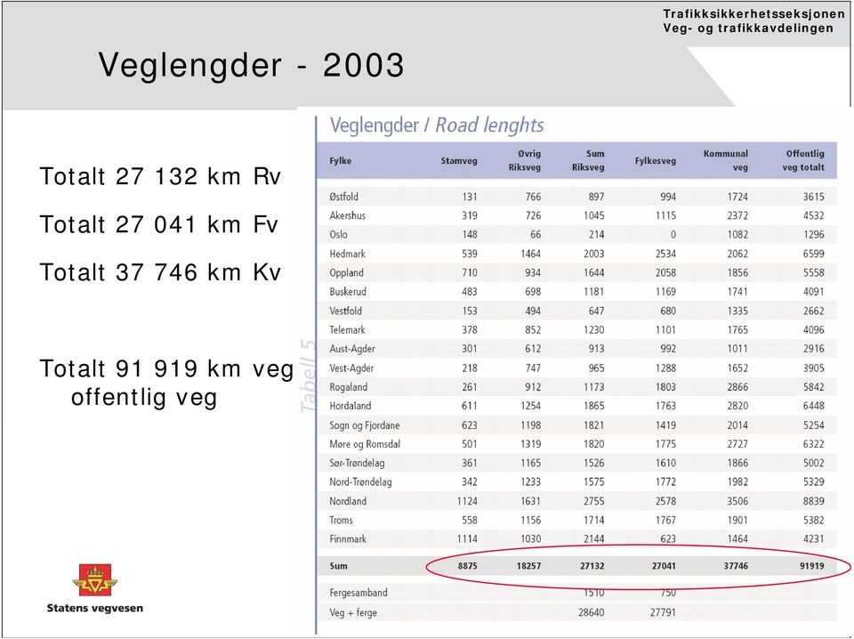 Fv Totalt 37 746 km Kv