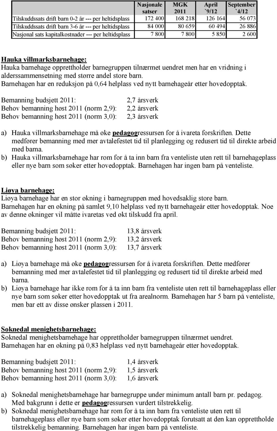 vridning i alderssammensetning med større andel store barn. Barnehagen har en reduksjon på 0,64 helplass ved nytt barnehageår etter hovedopptak.