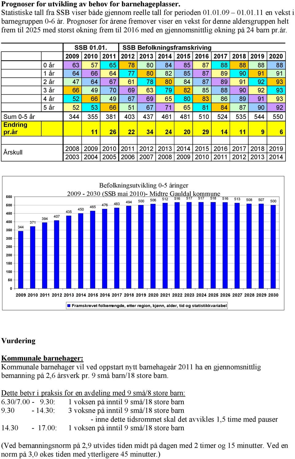 med en gjennomsnittlig økning på 24 barn pr.år. SSB 01.