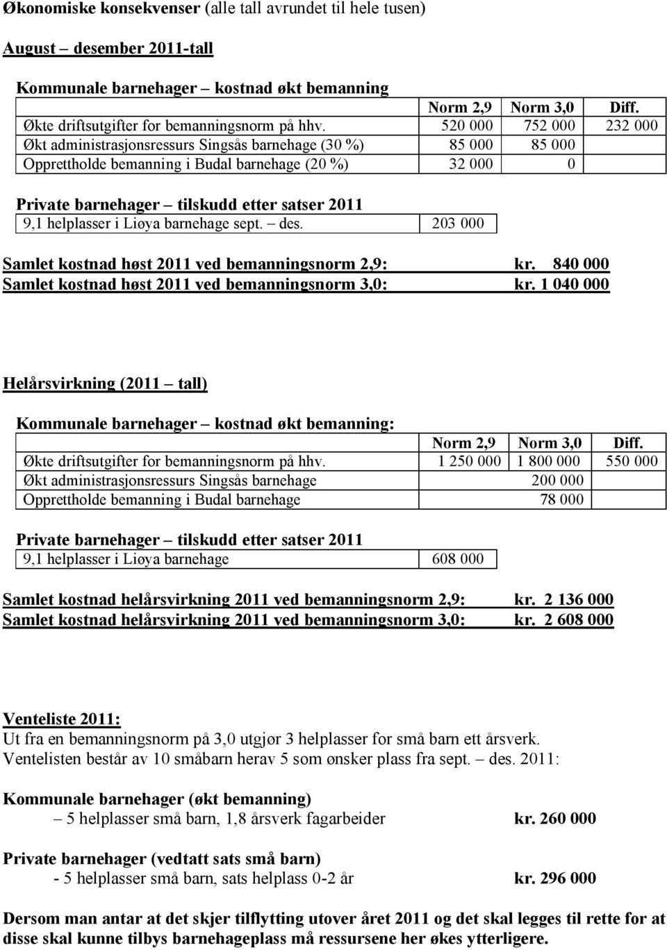 helplasser i Liøya barnehage sept. des. 203 000 Samlet kostnad høst 2011 ved bemanningsnorm 2,9: kr. 840 000 Samlet kostnad høst 2011 ved bemanningsnorm 3,0: kr.