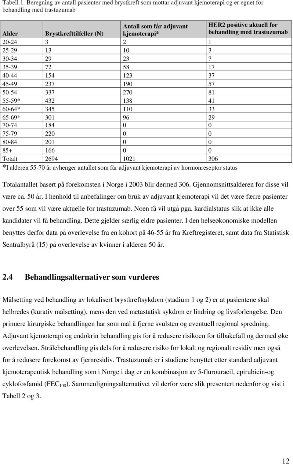 kjemoterapi* behandling med trastuzumab 20-24 3 2 1 25-29 13 10 3 30-34 29 23 7 35-39 72 58 17 40-44 154 123 37 45-49 237 190 57 50-54 337 270 81 55-59* 432 138 41 60-64* 345 110 33 65-69* 301 96 29