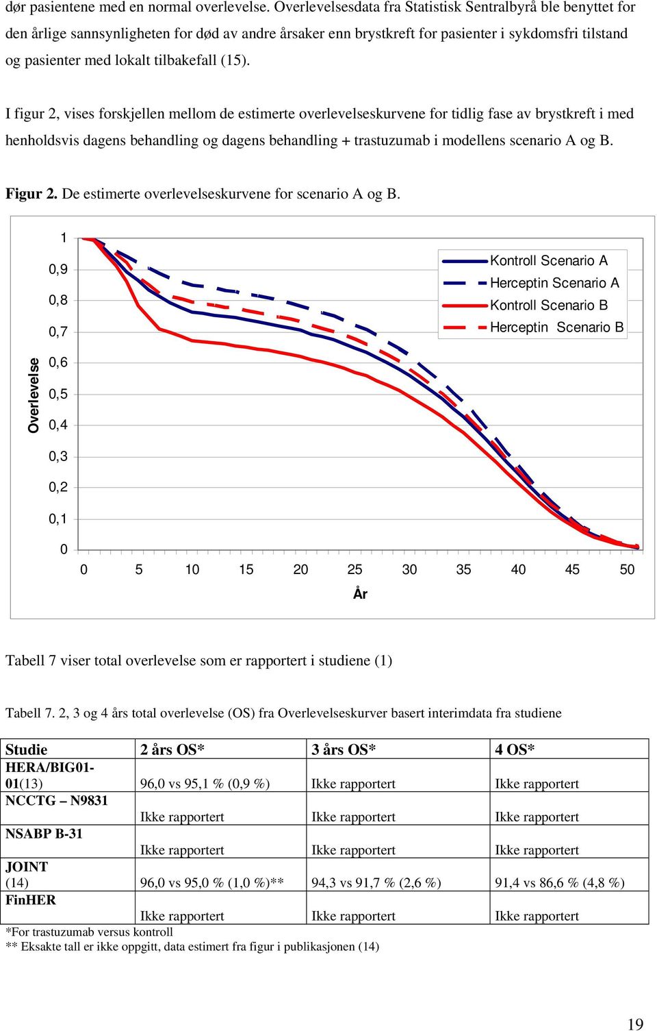 (15). I figur 2, vises forskjellen mellom de estimerte overlevelseskurvene for tidlig fase av brystkreft i med henholdsvis dagens behandling og dagens behandling + trastuzumab i modellens scenario A