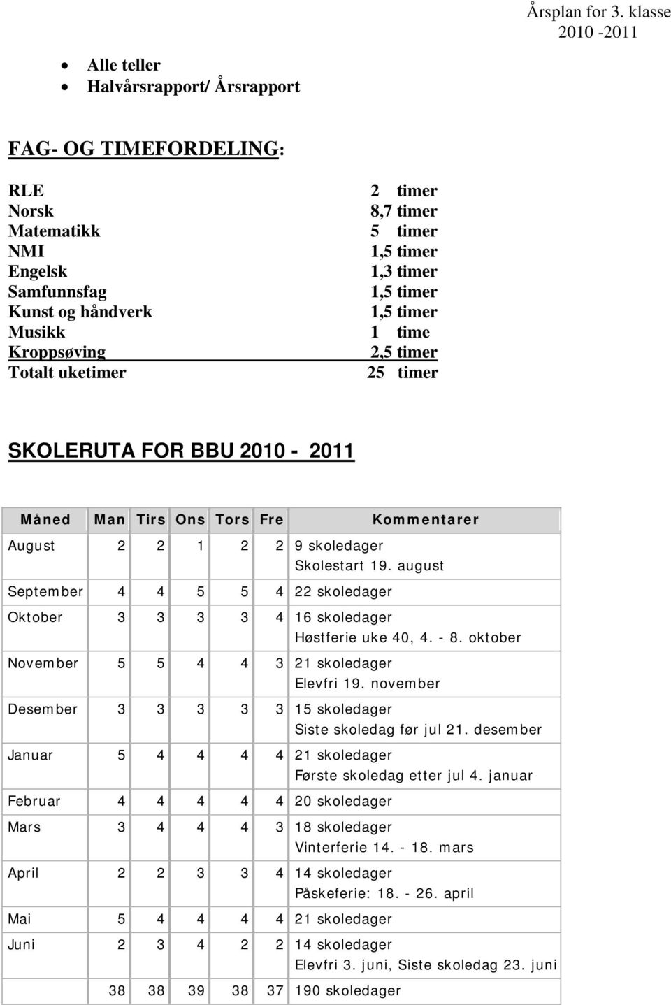 august September 4 4 5 5 4 22 skoledager Oktober 3 3 3 3 4 16 skoledager Høstferie uke 40, 4. - 8. oktober November 5 5 4 4 3 21 skoledager Elevfri 19.