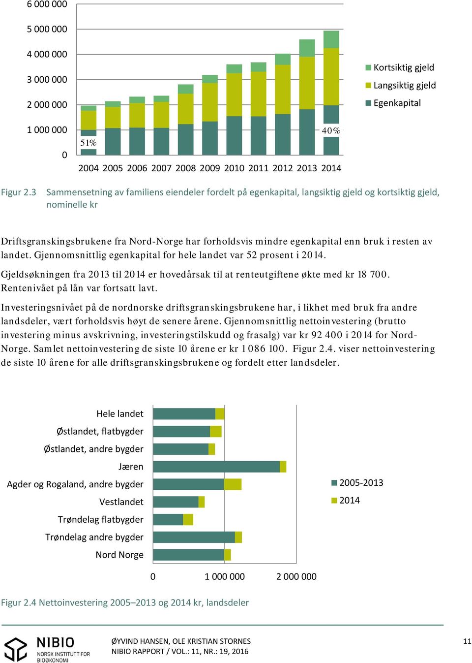 resten av landet. Gjennomsnittlig egenkapital for hele landet var 52 prosent i 2014. Gjeldsøkningen fra 2013 til 2014 er hovedårsak til at renteutgiftene økte med kr 18 700.