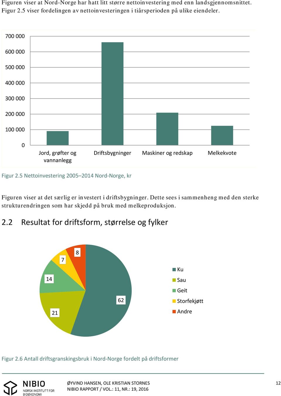 5 Nettoinvestering 2005 2014 Nord Norge, kr Figuren viser at det særlig er investert i driftsbygninger.