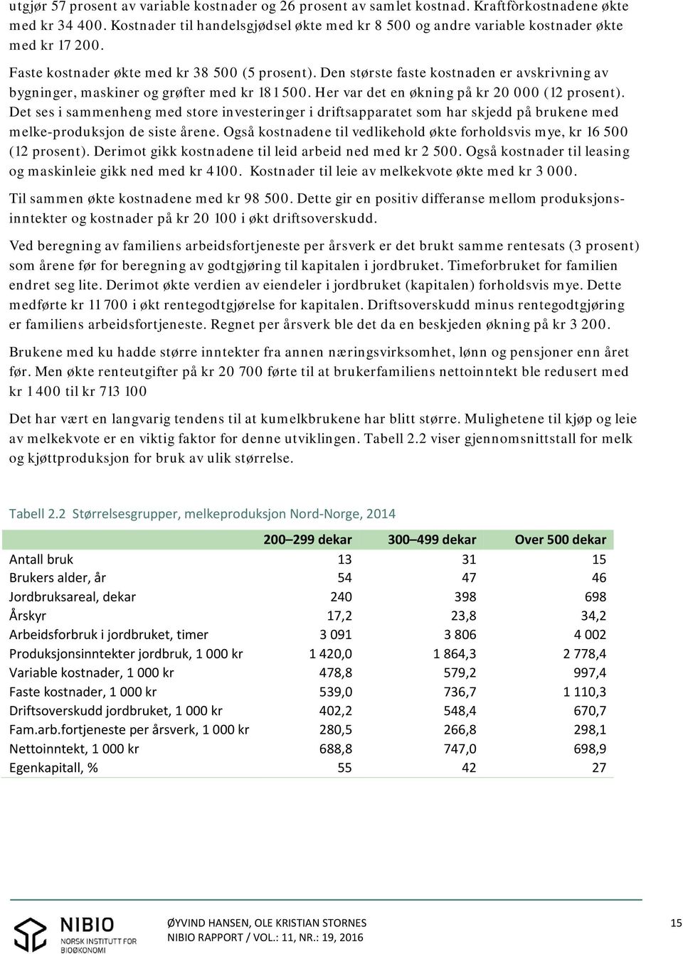 Den største faste kostnaden er avskrivning av bygninger, maskiner og grøfter med kr 181 500. Her var det en økning på kr 20 000 (12 prosent).