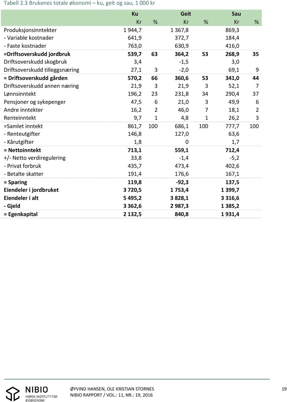 =Driftsoverskudd jordbruk 539,7 63 364,2 53 268,9 35 Driftsoverskudd skogbruk 3,4 1,5 3,0 Driftsoverskudd tilleggsnæring 27,1 3 2,0 69,1 9 = Driftsoverskudd gården 570,2 66 360,6 53 341,0 44