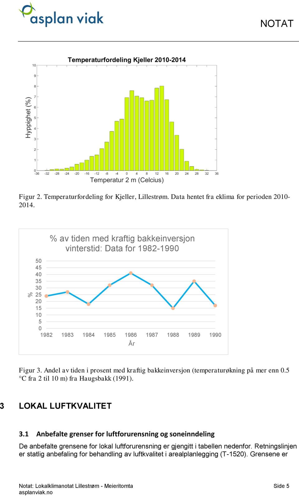Andel av tiden i prosent med kraftig bakkeinversjon (temperaturøkning på mer enn 0.5 C fra 2 til 10 m) fra Haugsbakk (1991). 3 LOKAL LUFTKVALITET 3.