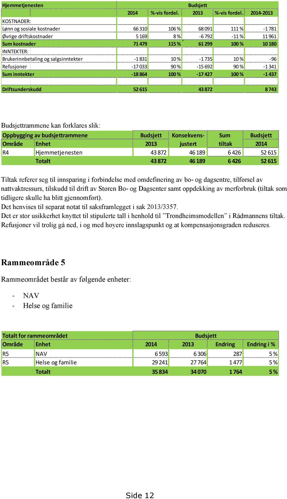 Brukerinnbetaling og salgsinntekter -1 831 10 % -1 735 10 % -96 Refusjoner -17 033 90 % -15 692 90 % -1341 Sum inntekter -18 864 100 % -17 427 100 % -1437 Driftsunderskudd 52 615 43 872 8 743 rammene