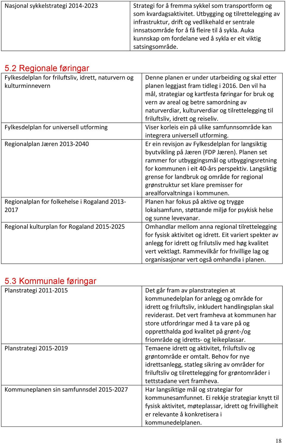 2 Regionale føringar Fylkesdelplan for friluftsliv, idrett, naturvern og kulturminnevern Fylkesdelplan for universell utforming Regionalplan Jæren 2013-2040 Regionalplan for folkehelse i Rogaland