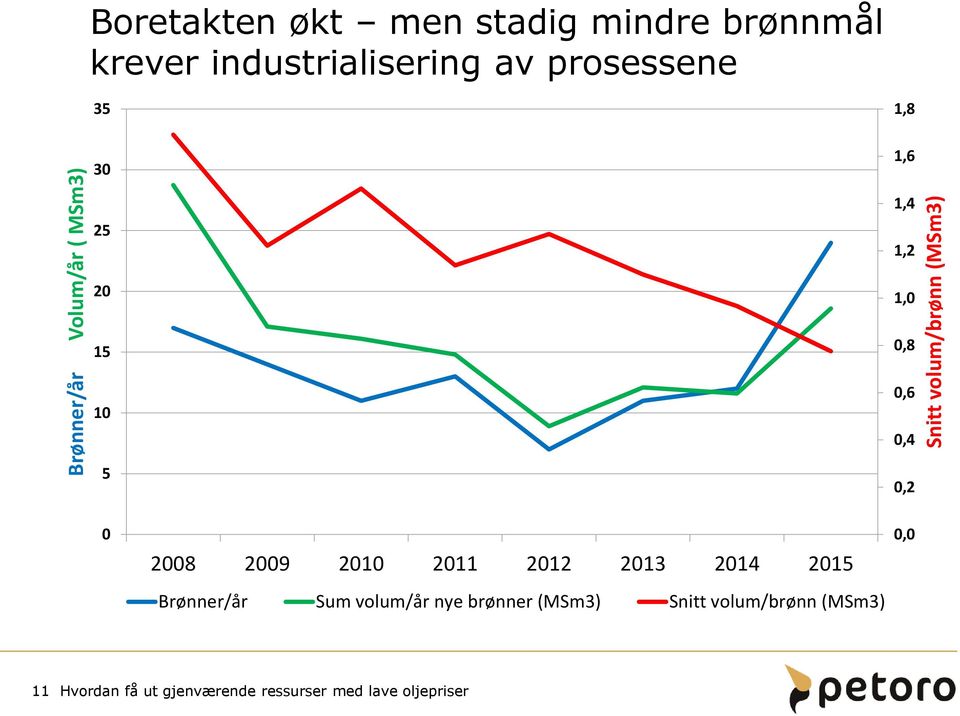 25 1,4 1,2 20 15 10 5 0 2008 2009 2010 2011 2012 2013 2014 2015 Brønner/år