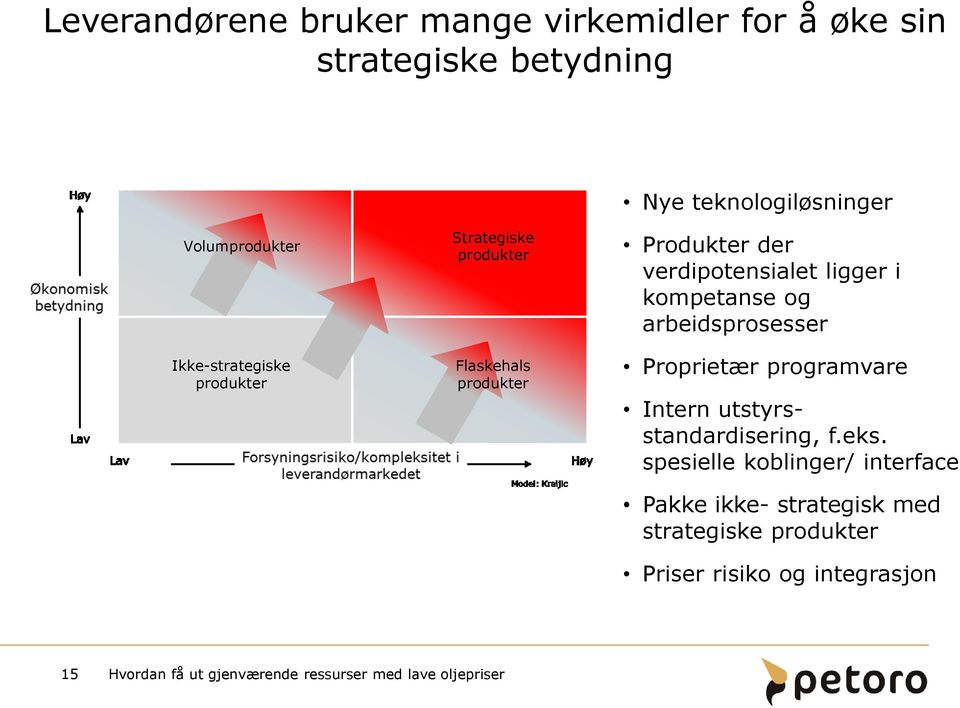 verdipotensialet ligger i kompetanse og arbeidsprosesser Proprietær programvare Intern