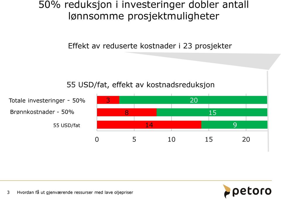 kostnadsreduksjon Redusert Totale investeringer total capex - 50% 3 20