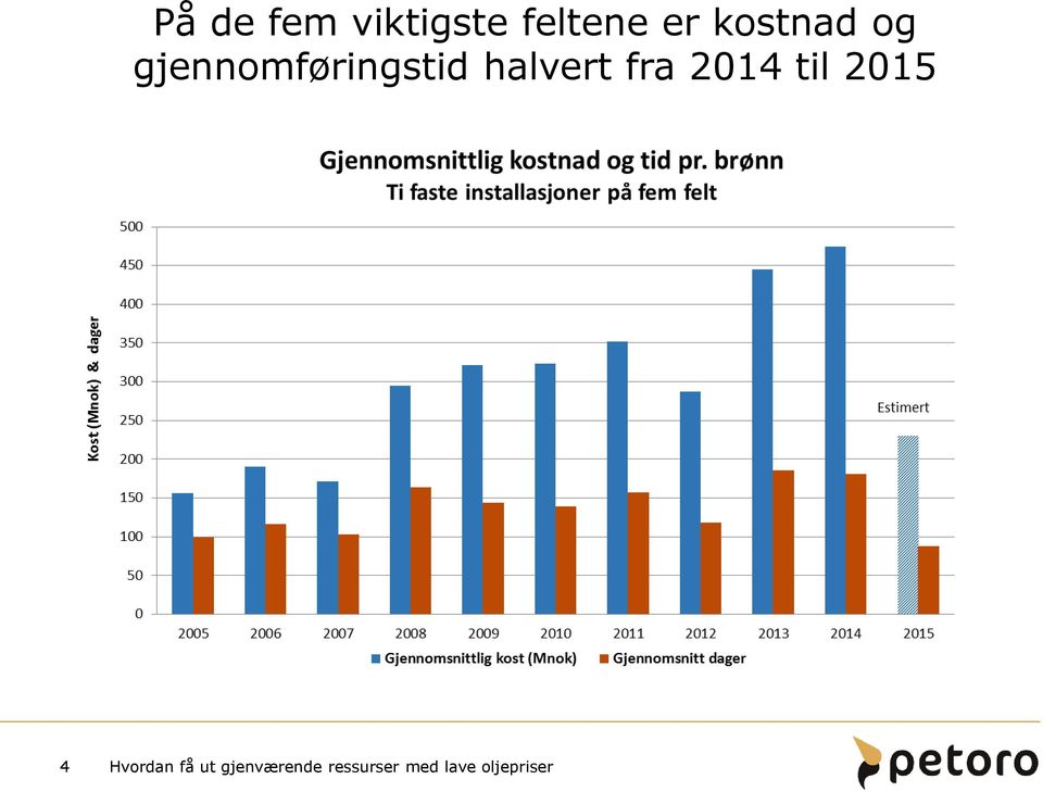 gjennomføringstid