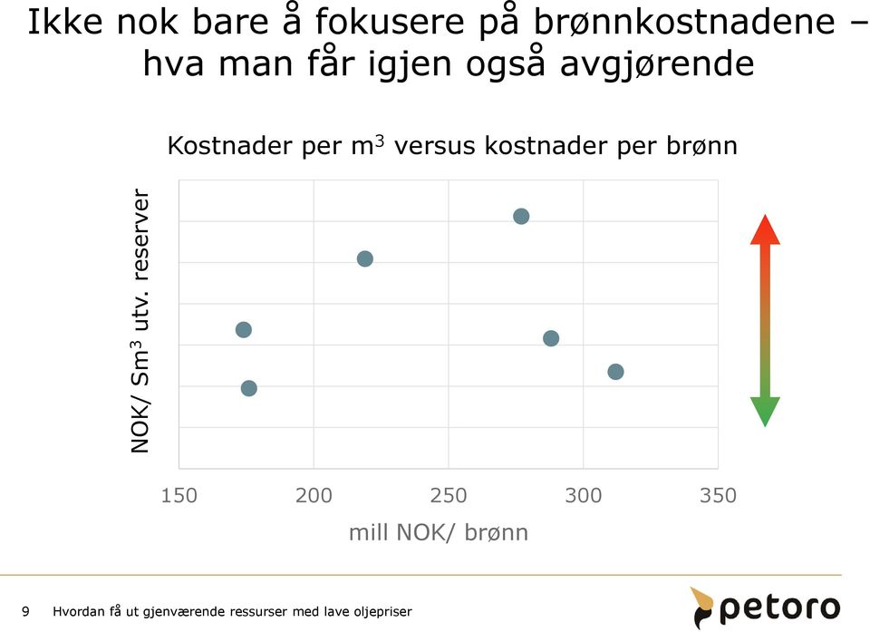 får igjen også avgjørende 700 Kostnader per per m 3 mversus 3