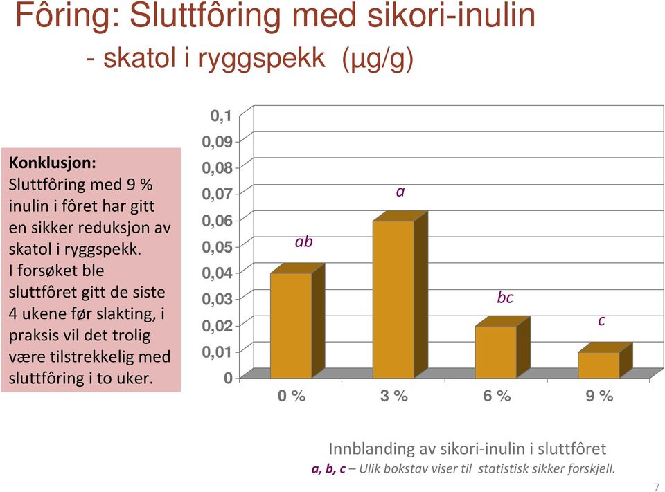 I forsøket ble sluttfôret gitt de siste 4 ukene før slakting, i praksis vil det trolig være tilstrekkelig med