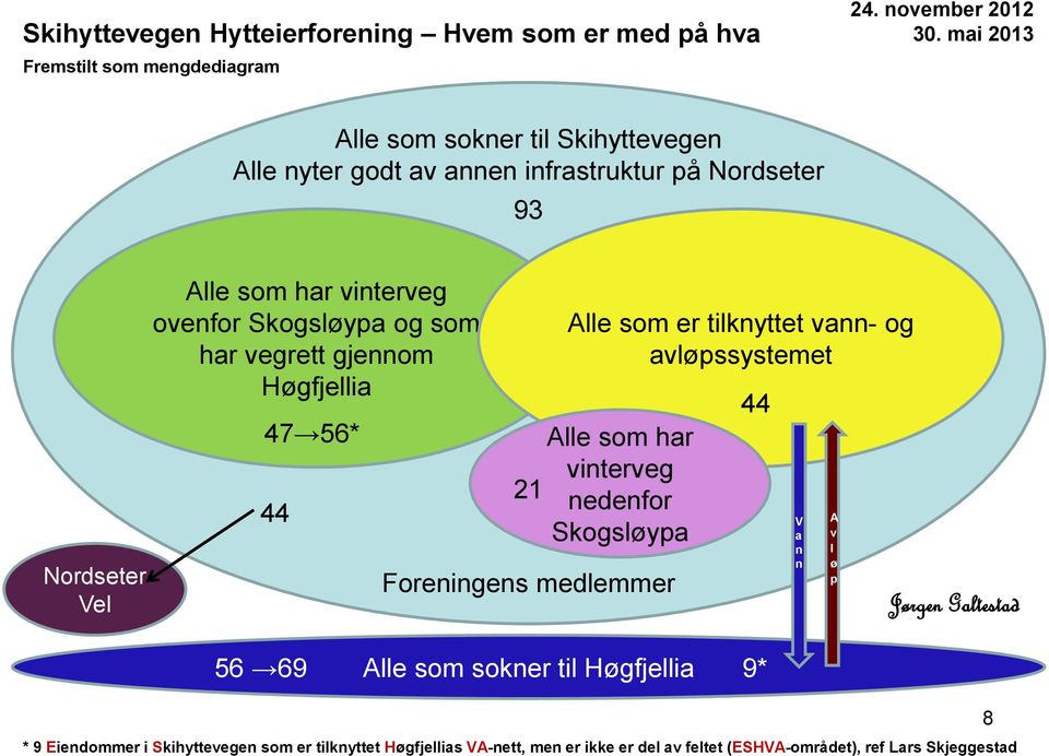 som har vegrett gjennom Høgfjellia 47 56* 44 21 Foreningens medlemmer Alle som er tilknyttet vann- og avløpssystemet Alle som har vinterveg nedenfor Skogsløypa