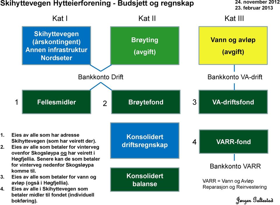 VA-driftsfond 1. Eies av alle som har adresse Skihyttevegen (som har veirett der). 2. Eies av alle som betaler for vinterveg ovenfor Skogsløypa og har veirett i Høgfjellia.