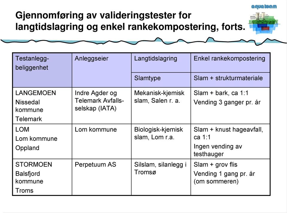 Telemark Avfallsselskap (IATA) Mekanisk-kjemisk slam, Salen r. a. Slam + bark, ca 1:1 Vending 3 ganger pr.