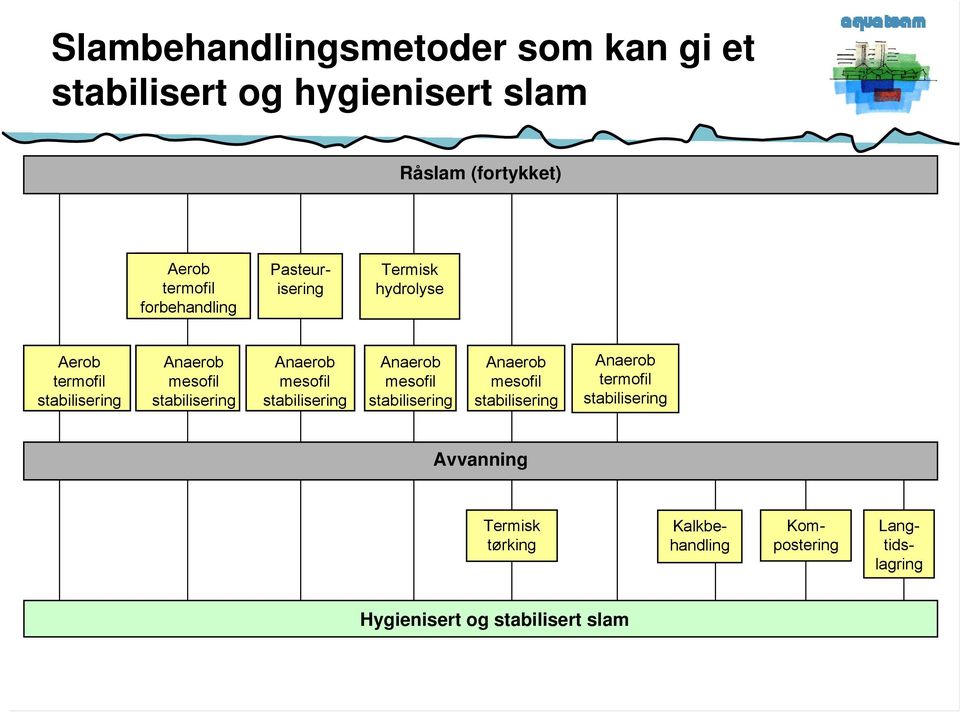 stabilisering digestion Mesophilic Anaerob anaerobic mesofil stabilisering digestion Mesophilic Anaerob anaerobic mesofil stabilisering digestion Thermophilic Anaerob anaerobic