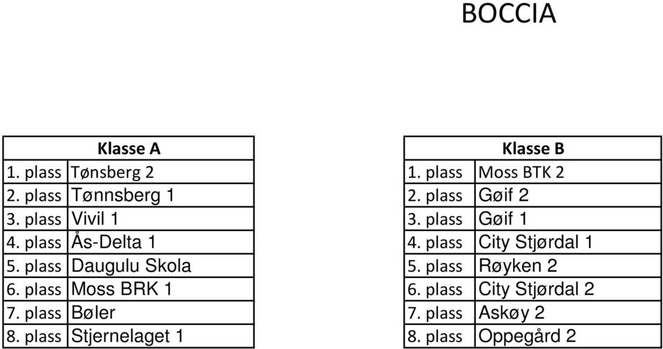 plass Ås-Delta 1 4. plass City Stjørdal 1 5. plass Daugulu Skola 5. plass Røyken 2 6.