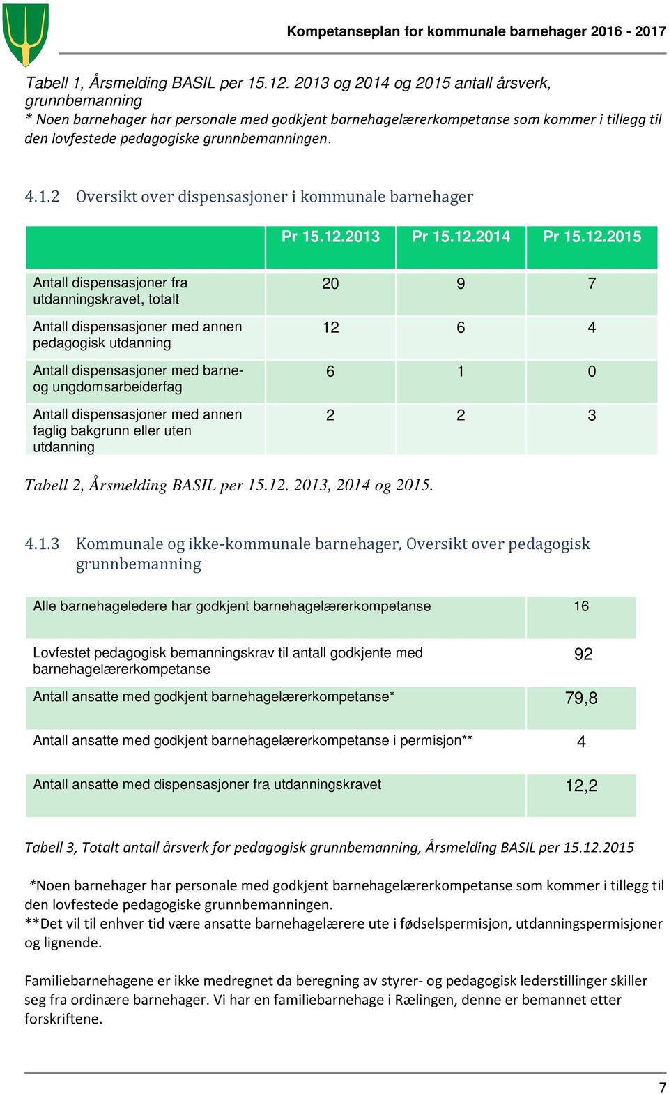 12.2013 Pr 15.12.2014 Pr 15.12.2015 Antall dispensasjoner fra utdanningskravet, totalt Antall dispensasjoner med annen pedagogisk utdanning Antall dispensasjoner med barneog ungdomsarbeiderfag Antall