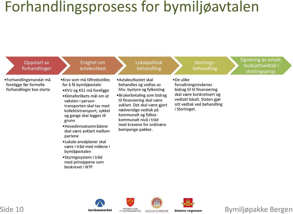 skal tas med kollektivtransport, sykkel og gange skal legges til grunn Hovedinnsatsområdene skal være avklart mellom partene Lokale arealplaner skal være i tråd med målene i bymiljøavtalen