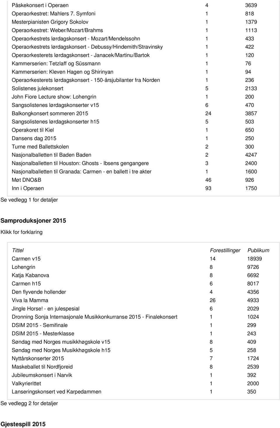 Debussy/Hindemith/Stravinsky 1 422 Operaorkesterets lørdagskonsert - Janacek/Martinu/Bartok 1 120 Kammerserien: Tetzlaff og Süssmann 1 76 Kammerserien: Kleven Hagen og Shirinyan 1 94 Operaorkesterets