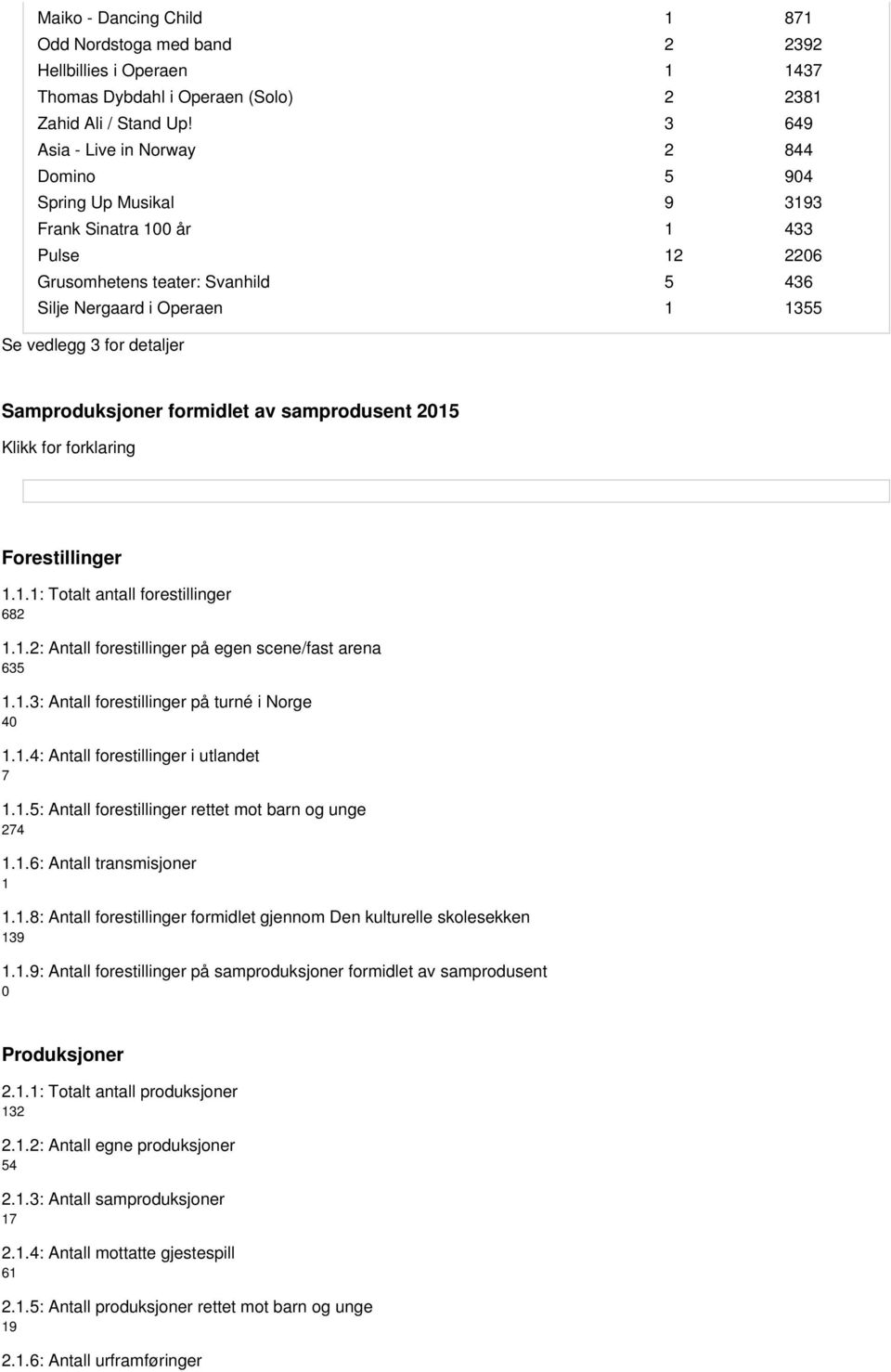 detaljer Samproduksjoner formidlet av samprodusent 2015 Forestillinger 1.1.1: Totalt antall forestillinger 682 1.1.2: 635 1.1.3: 40 1.1.4: Antall forestillinger i utlandet 7 1.1.5: Antall forestillinger rettet mot barn og unge 274 1.