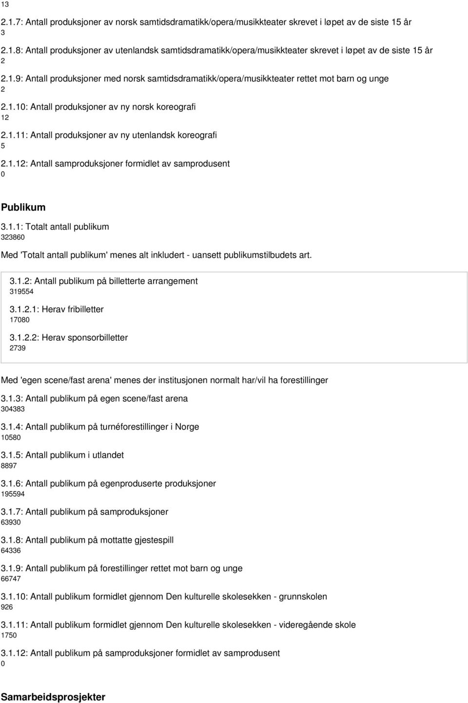 1.12: Antall samproduksjoner formidlet av samprodusent 0 Publikum 3.1.1: Totalt antall publikum 323860 Med 'Totalt antall publikum' menes alt inkludert - uansett publikumstilbudets art. 3.1.2: 319554 3.