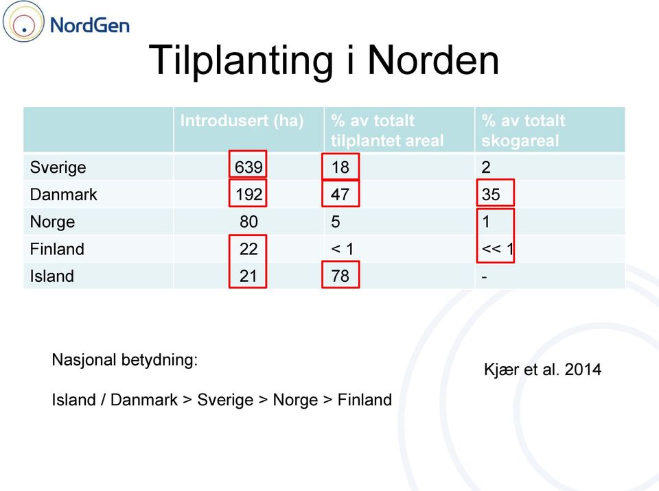 22 < 1 << 1 Island 21 78 - % av totalt skogareal Nasjonal