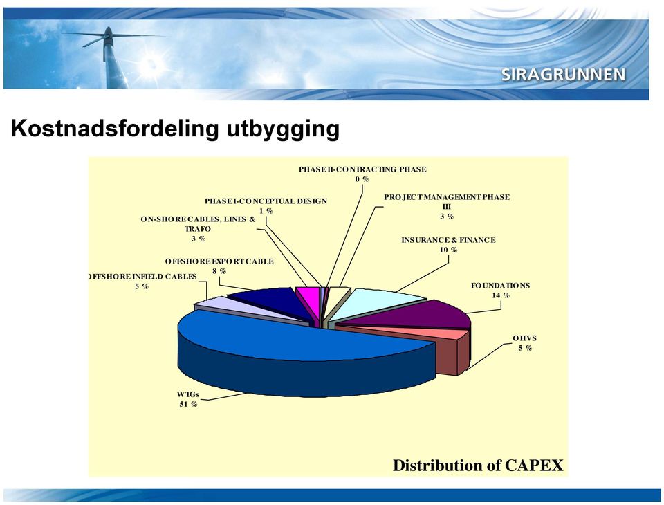 MANAGEMENT PHASE III 3 % INSURANCE & FINANCE 10 % FO UNDATIO NS 14 % O HVS 5 % PHASE I-CONCEP PHASE