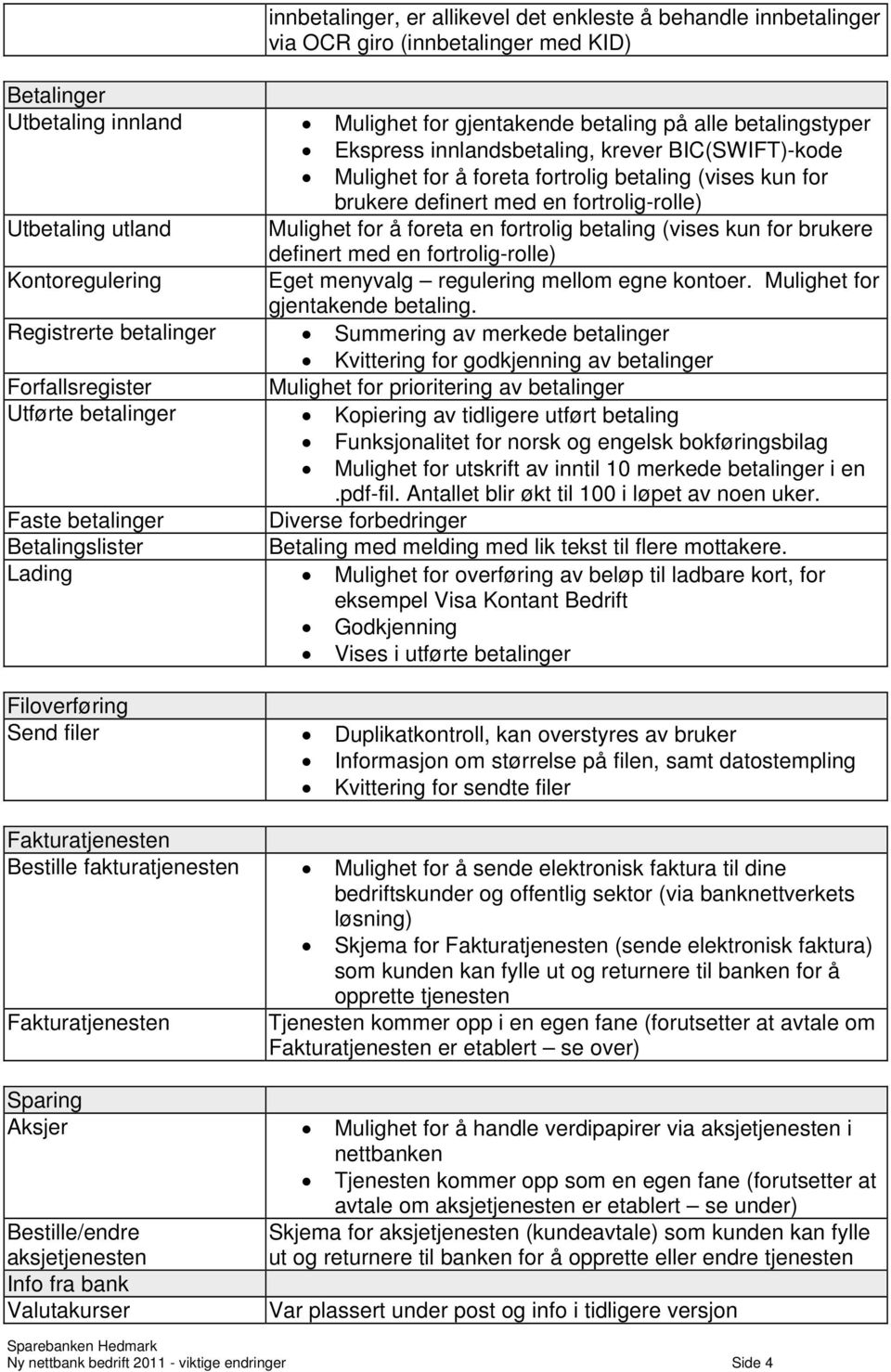 (vises kun for brukere definert med en fortrolig-rolle) Kontoregulering Eget menyvalg regulering mellom egne kontoer. Mulighet for gjentakende betaling.