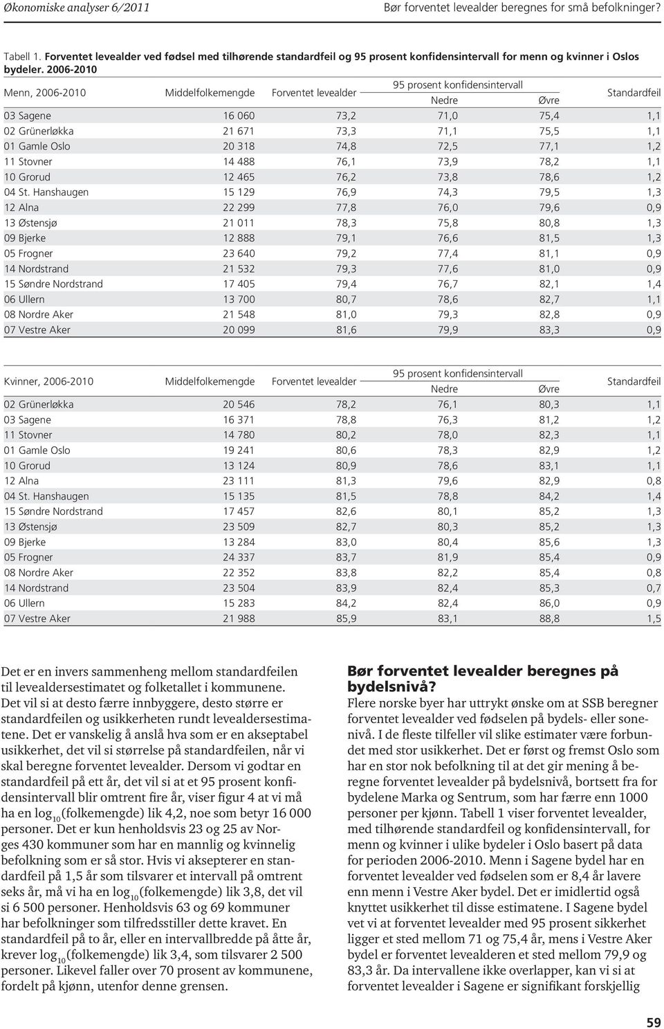 2006-2010 Menn, 2006-2010 Middelfolkemengde Forventet levealder 95 prosent konfidensintervall Nedre Øvre Standardfeil 03 Sagene 16 060 73,2 71,0 75,4 1,1 02 Grünerløkka 21 671 73,3 71,1 75,5 1,1 01