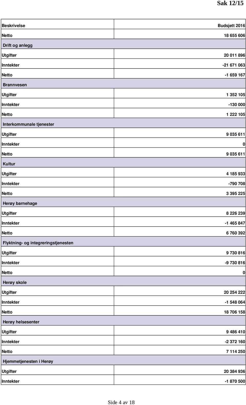 8 226 239 Inntekter 1 465 847 Netto 6 760 392 Flyktning og integreringstjenesten Utgifter 9 730 816 Inntekter 9 730 816 Netto 0 Herøy skole Utgifter 20 254 222 Inntekter 1