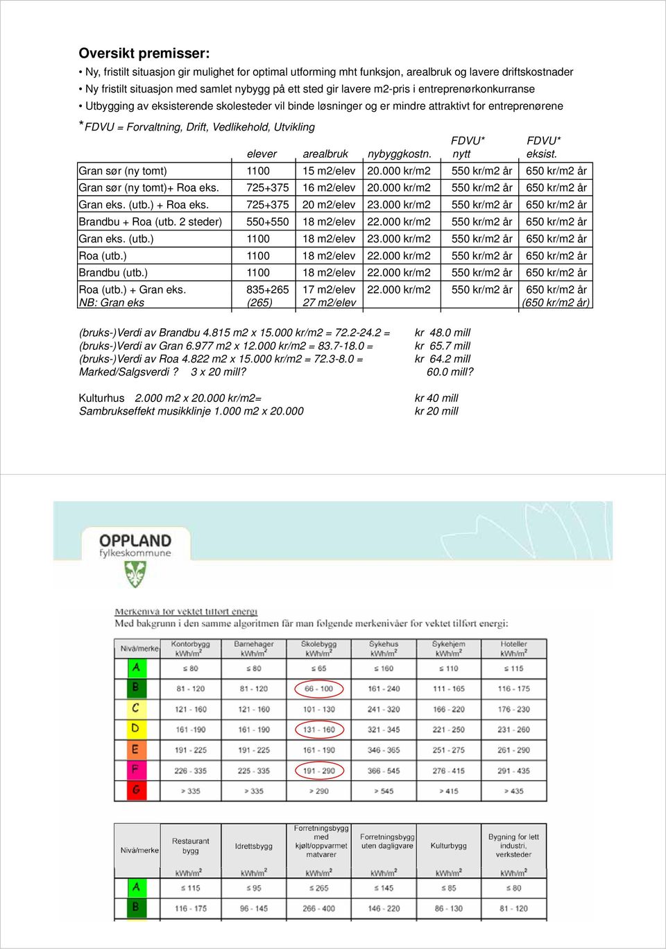 arealbruk kostn. nytt eksist. Gran sør (ny tomt) 1100 15 m2/elev 20.000 kr/m2 550 kr/m2 år 650 kr/m2 år Gran sør (ny tomt)+ t)+ Roa eks. 725+375 16 m2/elev 20.