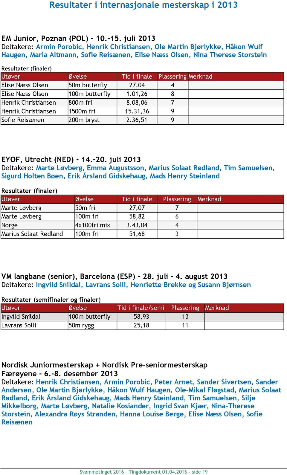 Øvelse Tid i finale Plassering Merknad Elise Næss Olsen 50m butterfly 27,04 4 Elise Næss Olsen 100m butterfly 1.01,26 8 Henrik Christiansen 800m fri 8.08,06 7 Henrik Christiansen 1500m fri 15.