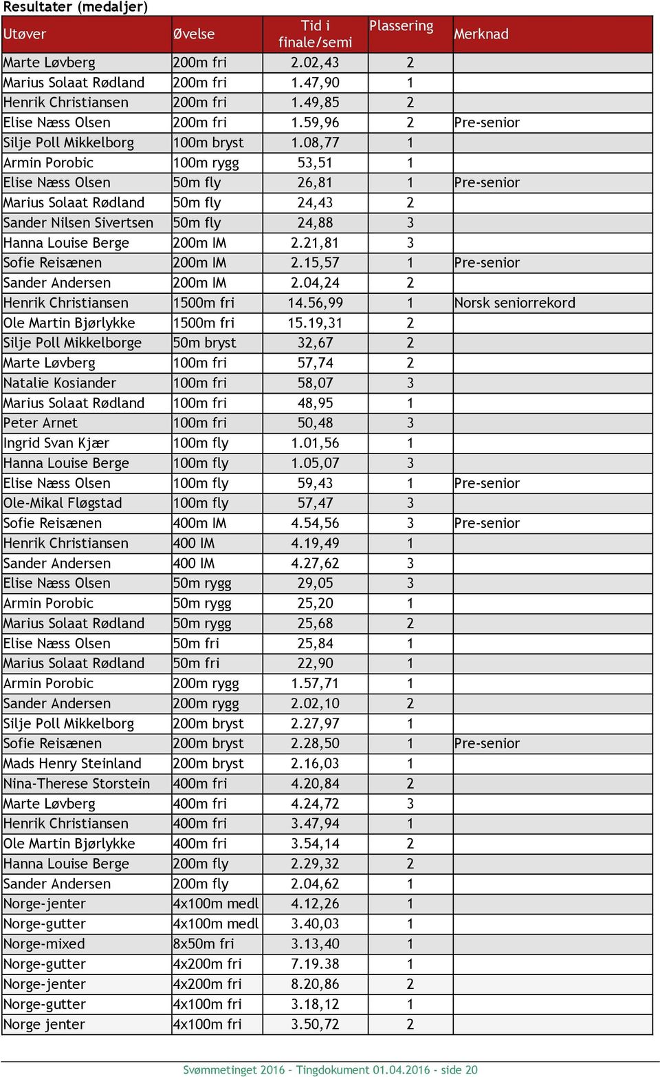 08,77 1 Armin Porobic 100m rygg 53,51 1 Elise Næss Olsen 50m fly 26,81 1 Pre-senior Marius Solaat Rødland 50m fly 24,43 2 Sander Nilsen Sivertsen 50m fly 24,88 3 Hanna Louise Berge 200m IM 2.