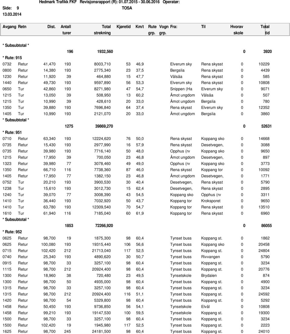 508,950 13 60,2 Åmot ungdom Vålsåa 0 507 1215 Tur 10,990 39 428,610 20 33,0 Åmot ungdom Bergslia 0 780 1350 Tur 39,880 193 7696,840 64 37,4 Rena skysst Elverum sky 0 12352 1405 Tur 10,990 193